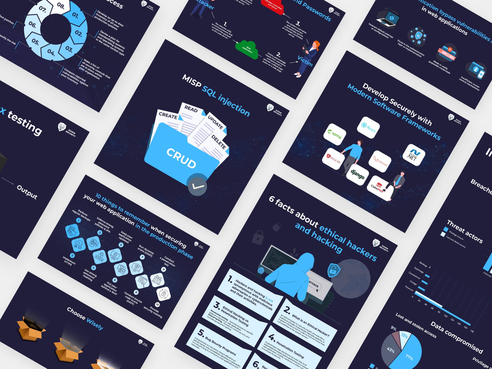 Infografika o bezpieczeństwie IT: cykl życia ataku, metody zabezpieczeń, etyczny hacking, luki w aplikacjach webowych, nowoczesne frameworki i statystyki.