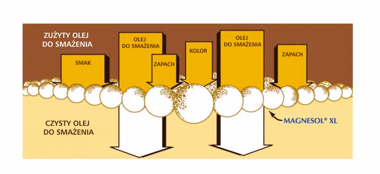 Ilustracja schematyczna przedstawiająca proces oczyszczania zużytego oleju do smażenia za pomocą Magnesol XL, z uwzględnieniem wpływu na smak, zapach i kolor.