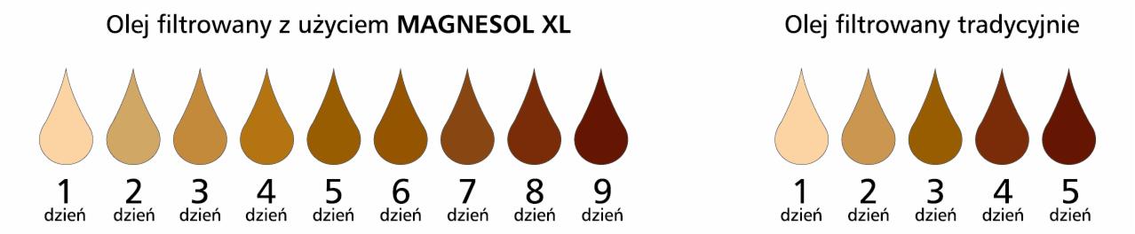 Porównanie jakości oleju po filtracji: z MAGNESOL XL (1-9 dzień) i tradycyjnej (1-5 dzień). Kolor oleju zmienia się z czasem, ilustrując skuteczność filtracji.