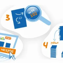 Ilustracja przedstawia schemat obiegu dokumentów w firmie, od skanowania faktur, poprzez ich odczytywanie w programie SaldeoSmart, aż po księgowanie kosztów paliwa i energii w programie księgowym.