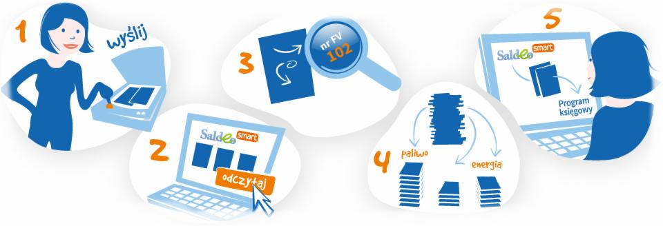Ilustracja przedstawia schemat obiegu dokumentów w firmie, od skanowania faktur, poprzez ich odczytywanie w programie SaldeoSmart, aż po księgowanie kosztów paliwa i energii w programie księgowym.