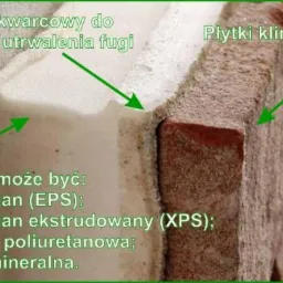 Przekrój ściany: izolacja (EPS), piasek kwarcowy, płytki klinkierowe. Detal prezentuje warstwy ocieplenia i wykończenia.