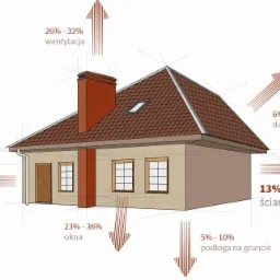 Ilustracja 3D domu jednorodzinnego z zaznaczonymi strzałkami i procentowym udziałem strat ciepła przez wentylację, dach, ściany, drzwi, okna i podłogę.