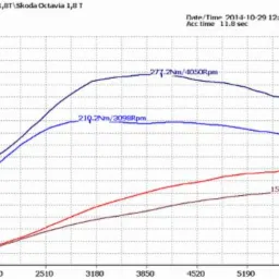 Wykres z pomiaru mocy i momentu obrotowego Skoda Octavia 1.8T po chip tuningu, prezentujący wartości Nm i Hp w zależności od obrotów silnika.