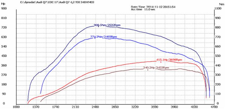 Wykres z pomiaru mocy i momentu obrotowego silnika Audi Q7 4.2 TDI po chip tuningu, prezentujący krzywe charakterystyki z wartościami 908.5Nm/2532Rpm i 415.1Hp/3698Rpm.