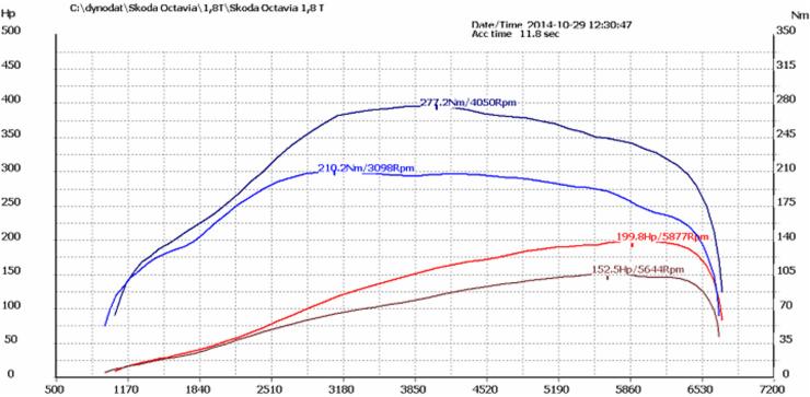 Wykres z pomiaru mocy i momentu obrotowego Skoda Octavia 1.8T po chip tuningu, prezentujący wartości Nm i Hp w zależności od obrotów silnika.