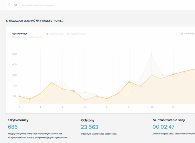 Ekran panelu analitycznego strony internetowej z wykresem prezentującym liczbę użytkowników i odsłon w czasie, datowany na 01/08/2015. Wyraźne dane liczbowe: 686 użytkowników, 23 563 odsłon, średni...