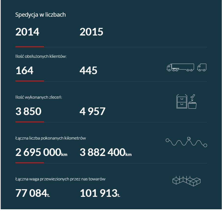 Infografika przedstawiająca statystyki spedycji z lat 2014-2015: liczba klientów, zleceń, kilometrów i waga przewiezionych towarów. Minimalistyczny design na ciemnym tle.