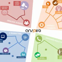 Infografika z czterema obszarami: obsługa klienta, rozw&oacute;j osobisty, e-marketing, sprzedaż przez telefon. Ikony i hasła związane z marketingiem i rozwojem biznesu.