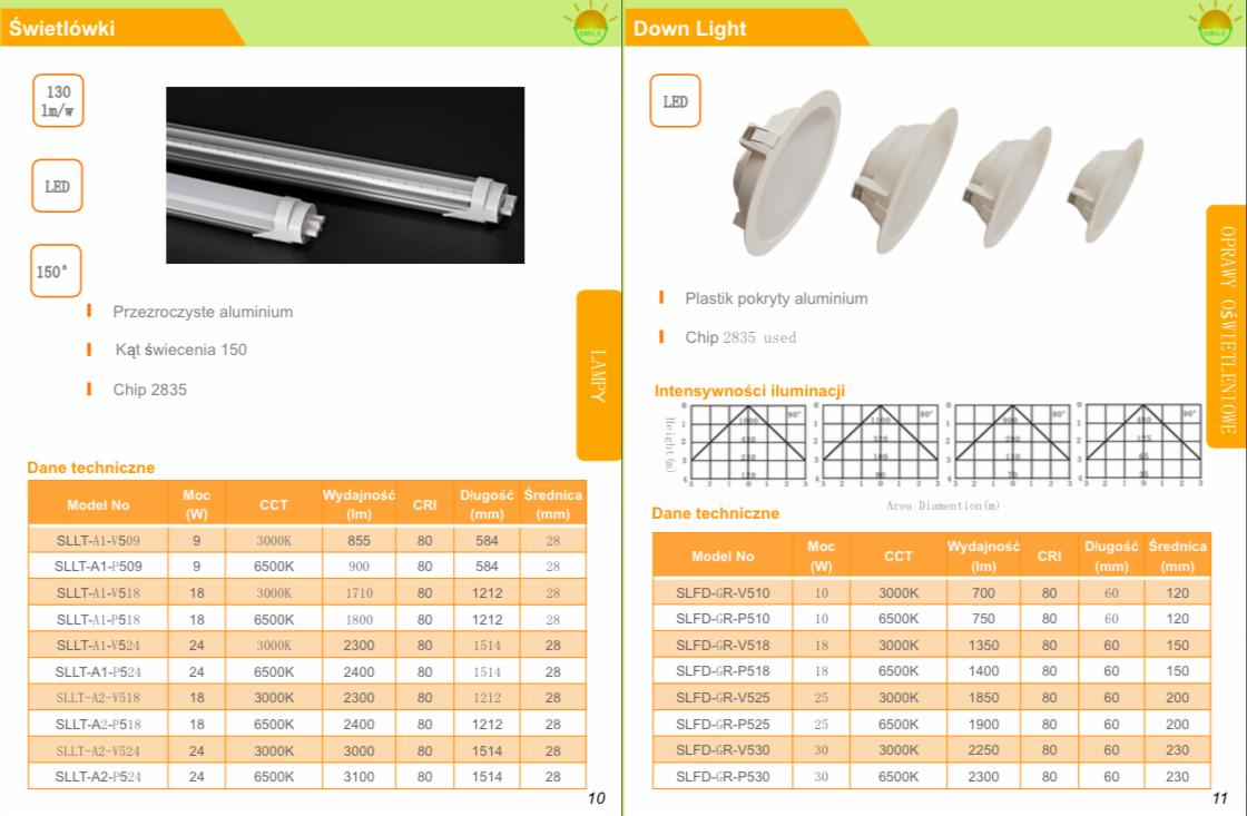 Grafika porównawcza LED: świetlówki (150°) i oprawy downlight. Tabele danych technicznych, intensywność iluminacji, plastik/aluminium. Chip 2835.