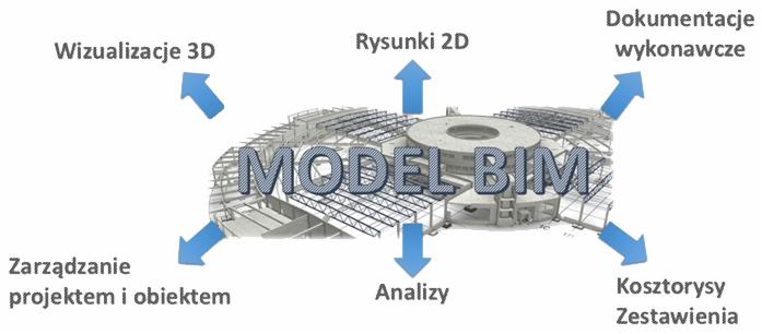 Wizualizacja modelu BIM konstrukcji stalowej budynku z opisem funkcji: wizualizacje 3D, rysunki 2D, dokumentacja wykonawcza, zarządzanie projektem i obiektem, analizy, kosztorysy zestawienia.