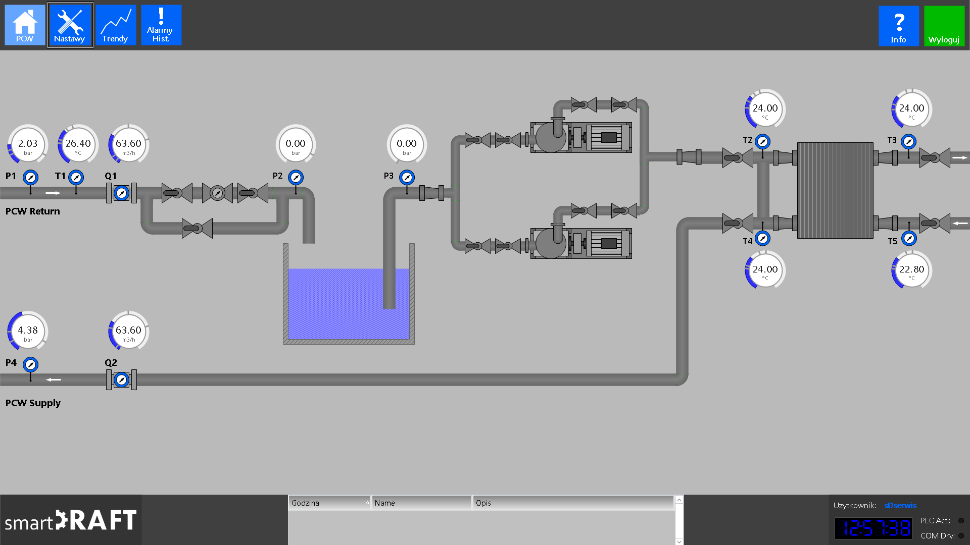 Schemat technologiczny instalacji PCW (powrotu i zasilania) z odczytami parametrów, przedstawiony w interfejsie wizualizacyjnym SmartRaft na szarym tle.