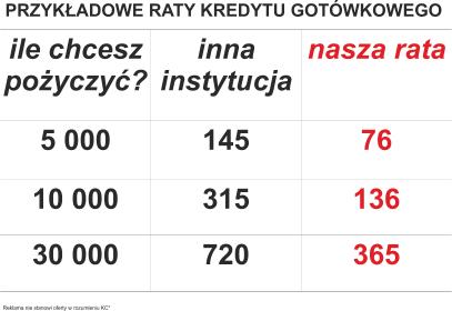 Artur Piórkowski Twoje Finanse - Pożyczki bez BIK Wrocław