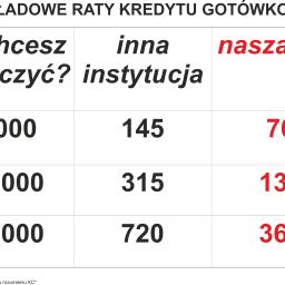 Artur Piórkowski Twoje Finanse - Kredyt Obrotowy Wrocław