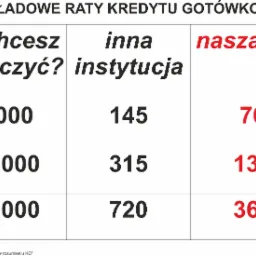 Tabela porównawcza rat kredytu gotówkowego: kwota pożyczki (5k, 10k, 30k), rata innej instytucji i 'nasza rata' w kolorze czerwonym. Przykładowe wyliczenia.