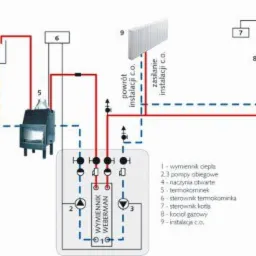 Schemat instalacji grzewczej z termokominkiem, kotłem gazowym i grzejnikiem, prezentujący obieg wody i podłączenia. Widoczne oznaczenia elementów instalacji.