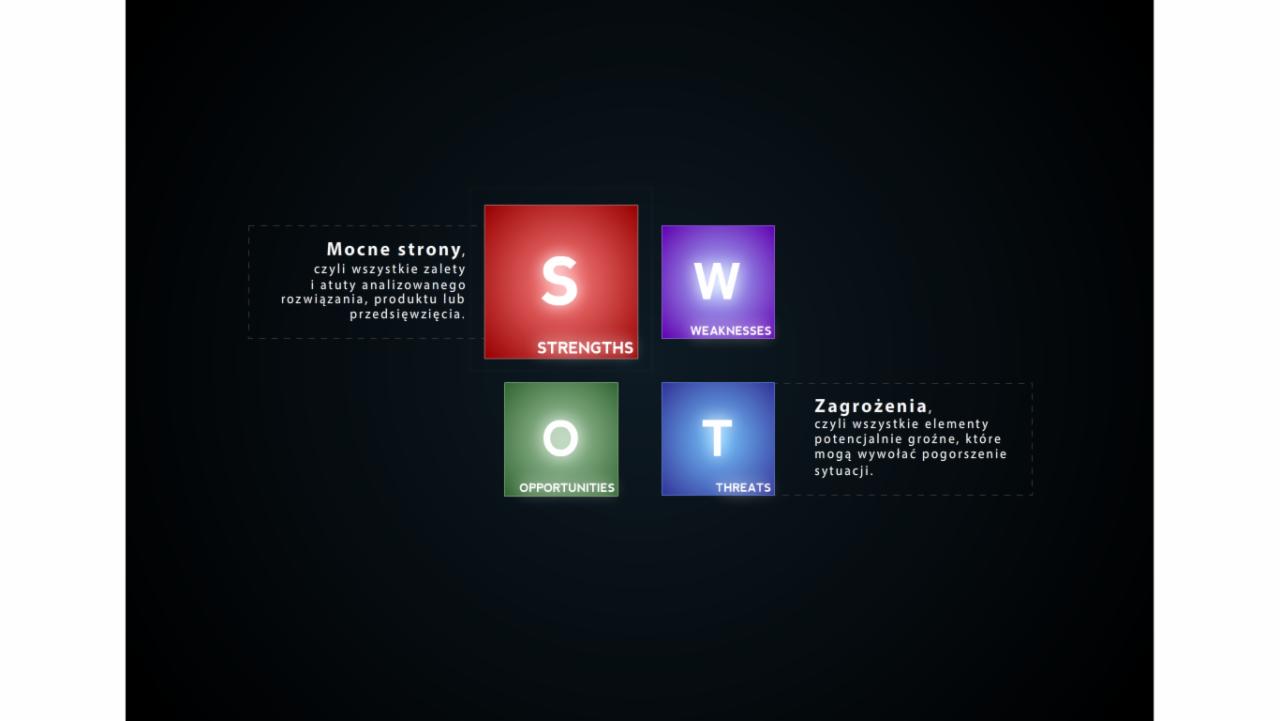 Schemat analizy SWOT z opisami: Mocne strony, Słabe strony, Szanse, Zagrożenia. Grafika na ciemnym tle z kolorowymi kwadratami. Wizualizacja danych biznesowych.