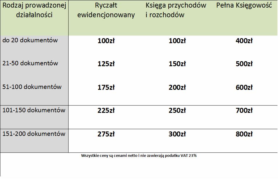 Tabela z cennikiem usług księgowych, prezentująca koszty prowadzenia działalności w zależności od liczby dokumentów dla ryczałtu, księgi przychodów i pełnej księgowości.