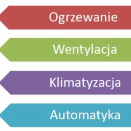 Schematyczne przedstawienie systemów: ogrzewania (piec), wentylacji (wentylator), klimatyzacji (klimatyzator) i automatyki. Grafika informacyjna z nazwami systemów.