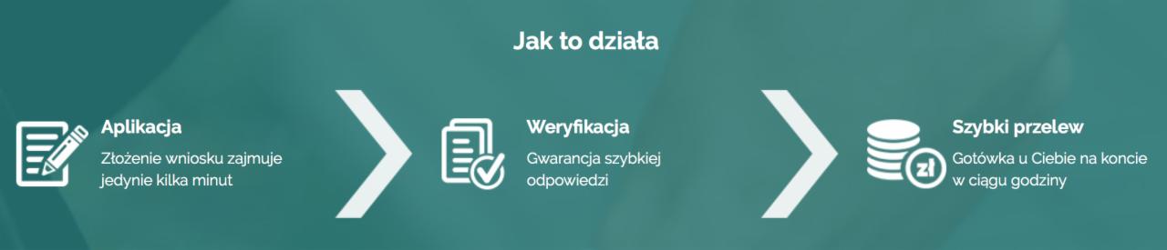 Ilustracja procesu: aplikacja, weryfikacja, szybki przelew. Złożenie wniosku zajmuje kilka minut, gwarancja szybkiej odpowiedzi, gotówka w godzinę.