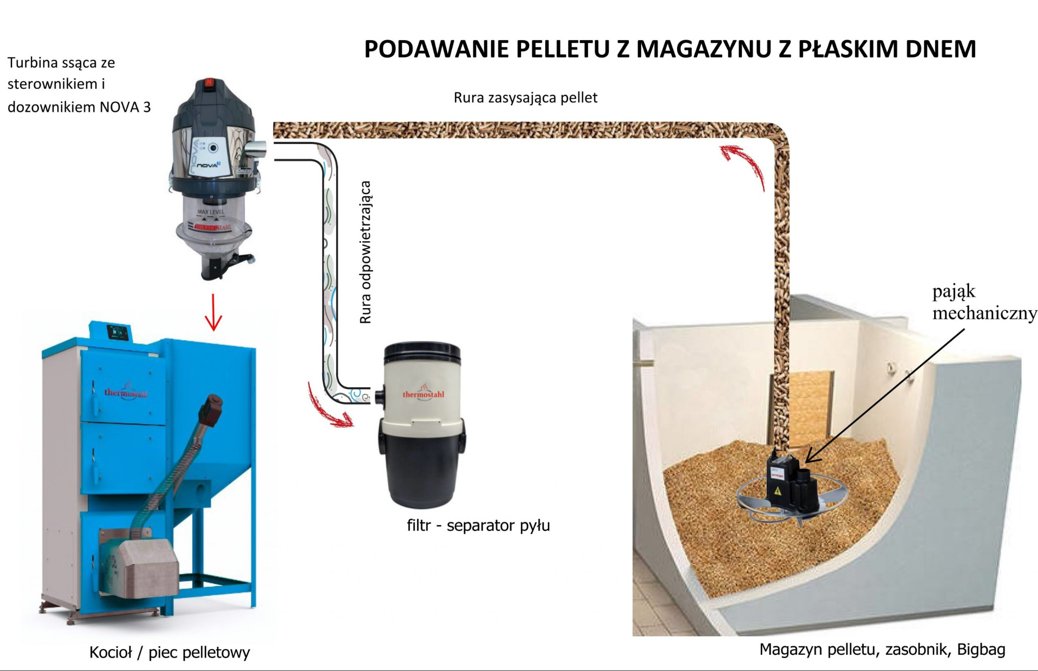 Schemat podawania pelletu: kocioł pelletowy, turbina ssąca Nova 3, filtr-separator pyłu, rura i magazyn z pająkiem mechanicznym.