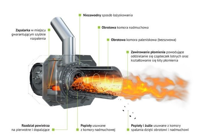Schemat kotła na paliwo stałe z płomieniem, ukazujący obrotową komorę spalania, system usuwania popiołu i żużlu oraz zapalarkę dla szybkiego rozpalania.