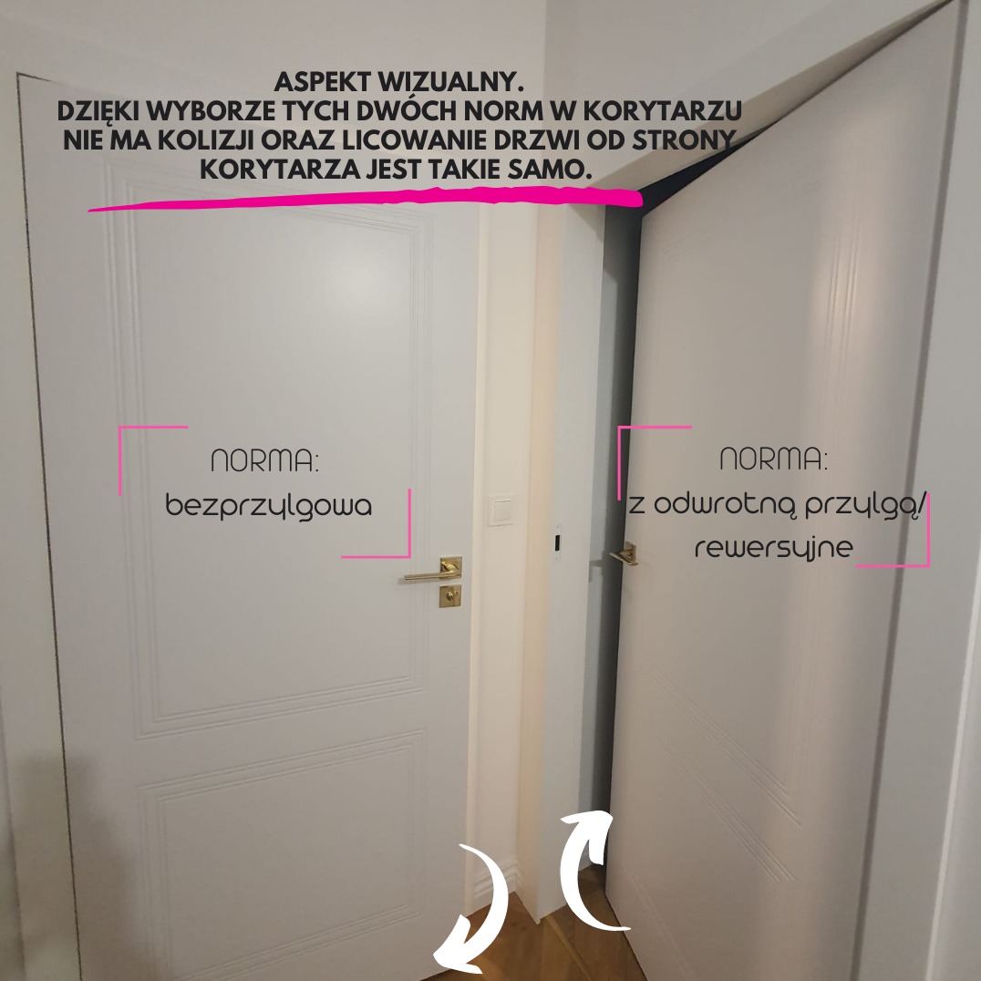 Dwa rodzaje białych drzwi wewnętrznych: bezprzylgowe i rewersyjne, zamontowane w korytarzu, z adnotacjami graficznymi wskazującymi na ich cechy.