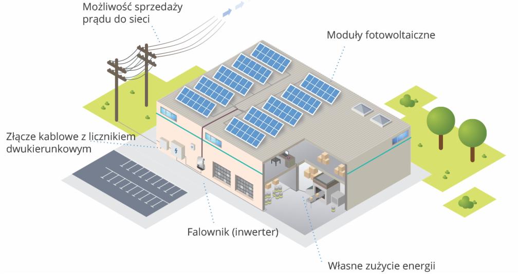 Schemat instalacji fotowoltaicznej na dachu budynku przemysłowego z opisem elementów: moduły fotowoltaiczne, falownik, złącze kablowe z licznikiem dwukierunkowym i możliwość sprzedaży prądu do sieci.