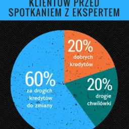 Tani a drogi kredyt. Do której grupy należysz??