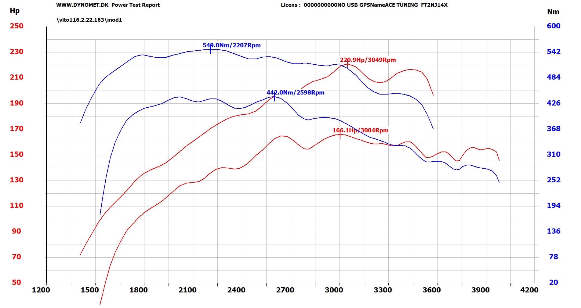 Wykres z pomiaru mocy i momentu obrotowego silnika samochodowego, prezentujący dwie krzywe: moment obrotowy (Nm) w kolorze niebieskim i moc (Hp) w kolorze czerwonym, z zaznaczonymi wartościami...