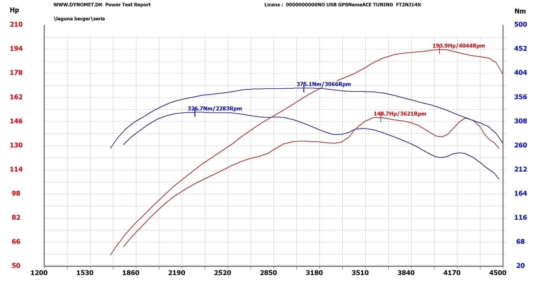 Wykres mocy silnika z pomiarów na hamowni, prezentujący krzywe momentu obrotowego (Nm) i mocy (Hp) w funkcji obrotów (Rpm), z opisem 'laguna berger\seria' i adresem strony dynomet.dk.