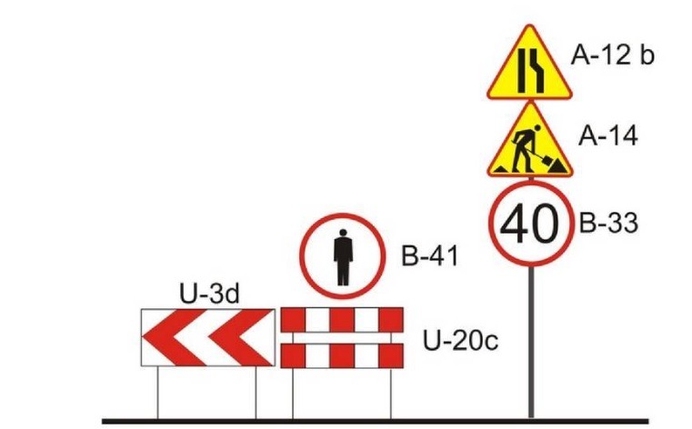 Zestaw znaków drogowych ostrzegawczych i zakazu, w tym zwężenie jezdni, roboty drogowe, ograniczenie prędkości do 40 km/h, zakaz ruchu pieszych oraz bariery drogowe z pasami ostrzegawczymi.