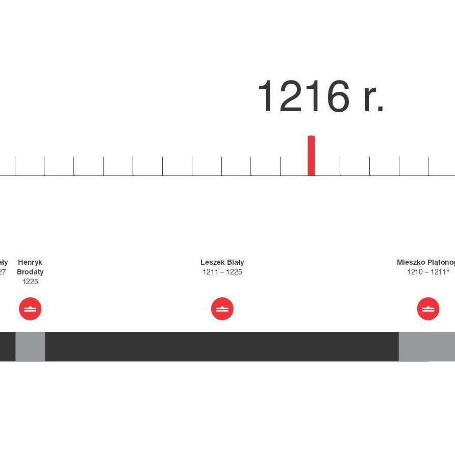 Graficzne przedstawienie osi czasu z zaznaczonym rokiem 1216 oraz imionami i latami panowania średniowiecznych władców.
