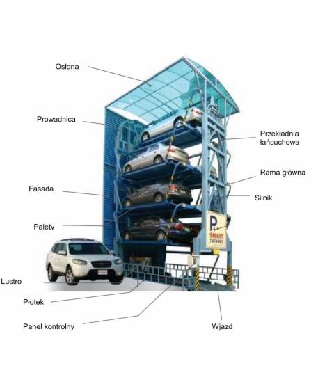 Wielopoziomowy, automatyczny parking z samochodami na różnych poziomach, widoczny biały SUV na wjeździe.