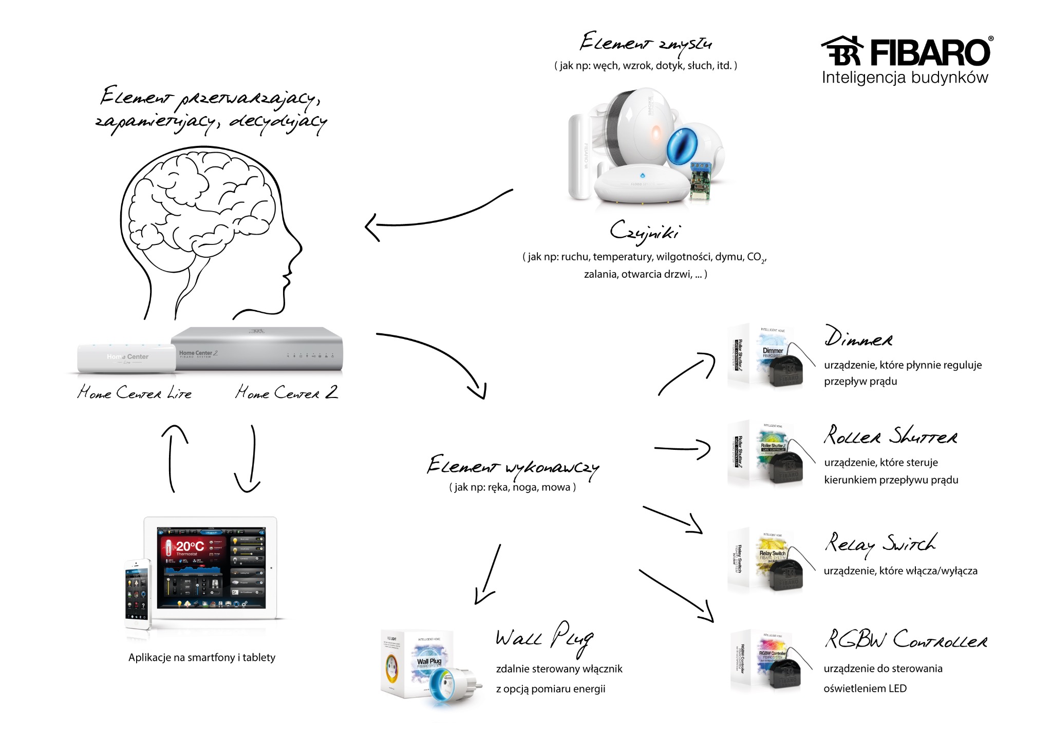 Schemat inteligentnego domu Fibaro: centrala, czujniki (ruch, temp.), elementy wykonawcze (włącznik, dimmer, sterownik rolet), aplikacja na smartfon/tablet.