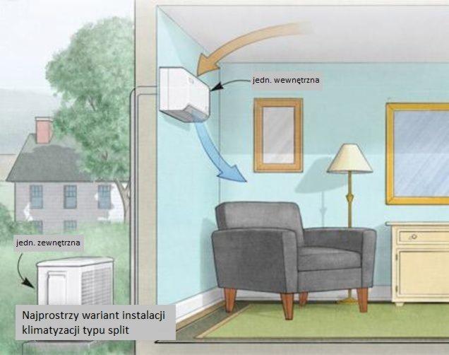 Schemat instalacji klimatyzacji typu split w domu, z jednostką wewnętrzną na ścianie i zewnętrzną na zewnątrz budynku, ilustracja z meblami w pokoju.