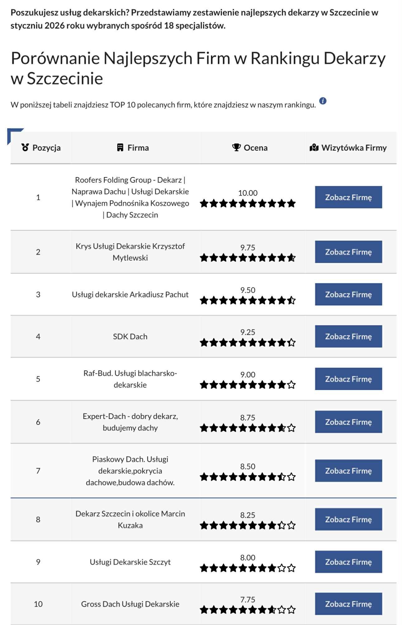 Ranking firm dekarskich w Szczecinie, styczeń 2026. Tabela z TOP 10 firm, oceny, nazwy i linki do wizytówek. Porównanie dekarzy.