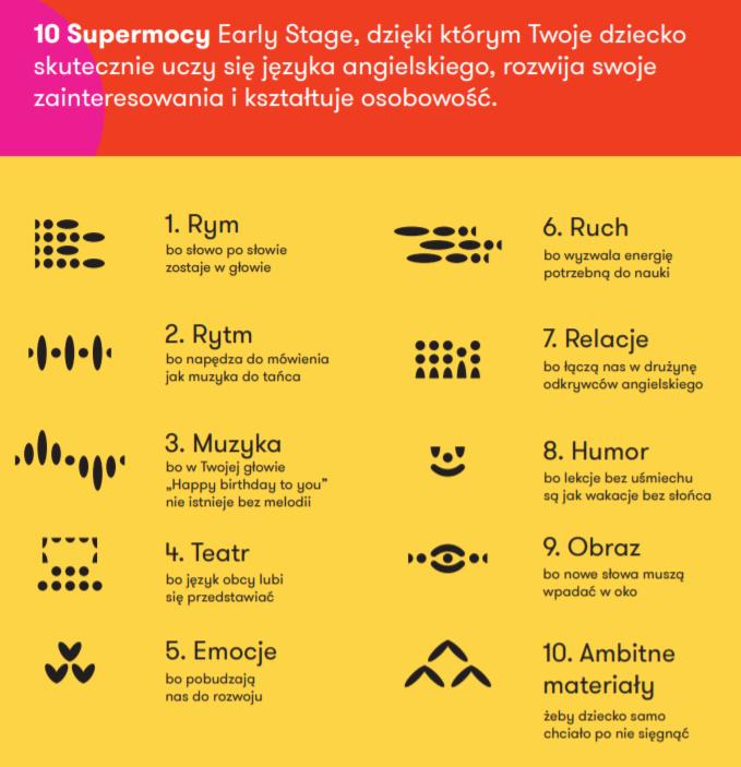Infografika przedstawiająca 10 supermocy Early Stage w nauce języka angielskiego dla dzieci, z ikonami i krótkimi opisami, na żółtym tle.