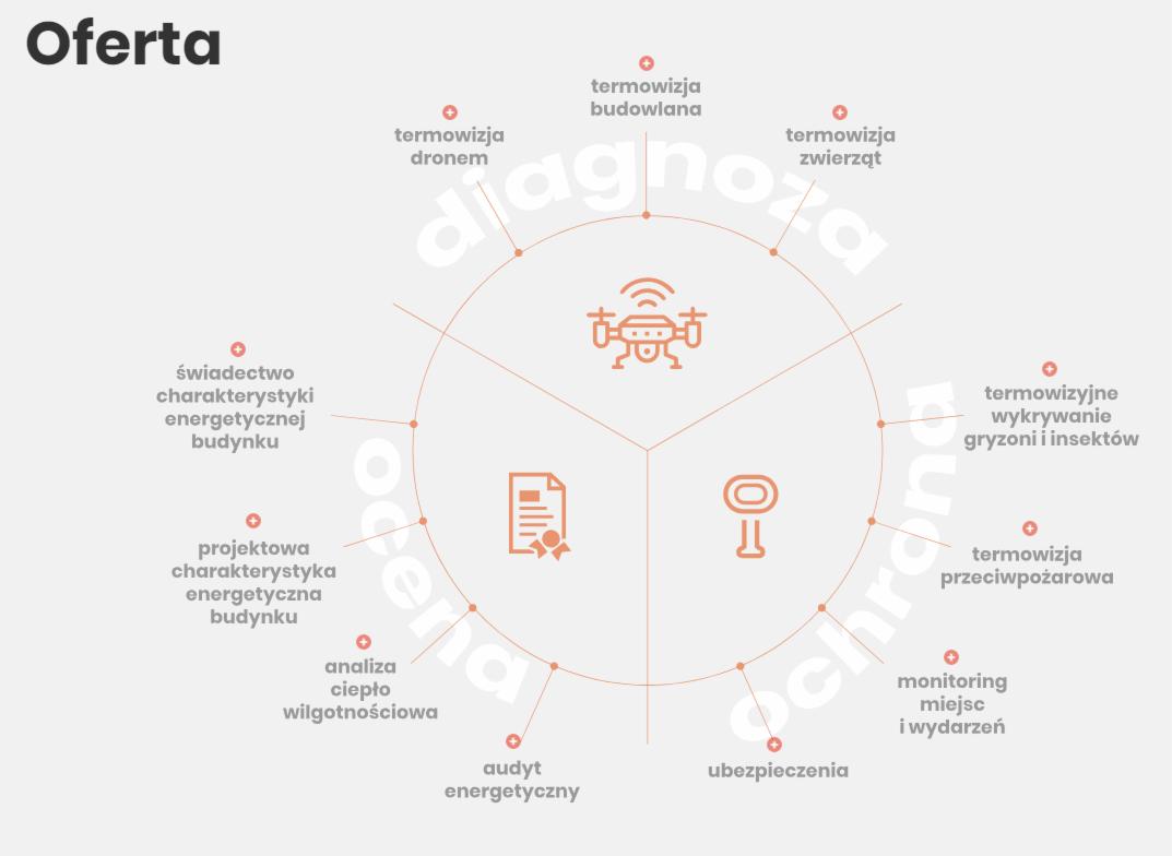 Infografika przedstawiająca ofertę usług z zakresu termowizji i audytu energetycznego, w tym termowizja budowlana, dronem, zwierząt, wykrywanie gryzoni i insektów, przeciwpożarowa, świadectwo...