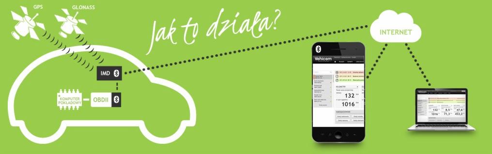 Schemat działania systemu śledzenia pojazdów: połączenie GPS/GLONASS, komputer pokładowy, OBDII, IMD, smartfon z aplikacją Vehicem i laptop, wszystko połączone z Internetem.