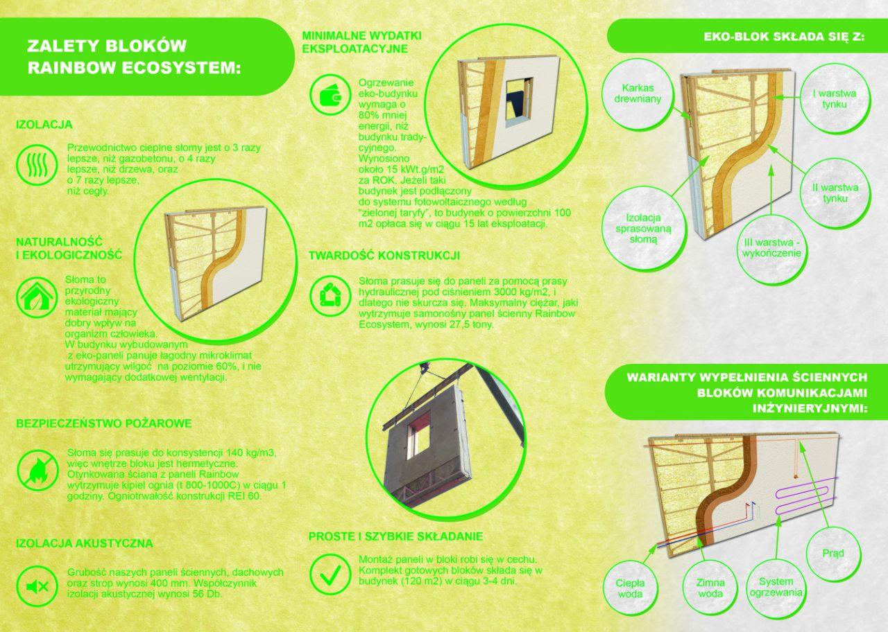 Infografika prezentująca zalety i budowę eko-bloku Rainbow Ecosystem: izolacja ze słomy, naturalność, niskie koszty eksploatacji, twarda konstrukcja, bezpieczeństwo pożarowe, izolacja akustyczna...