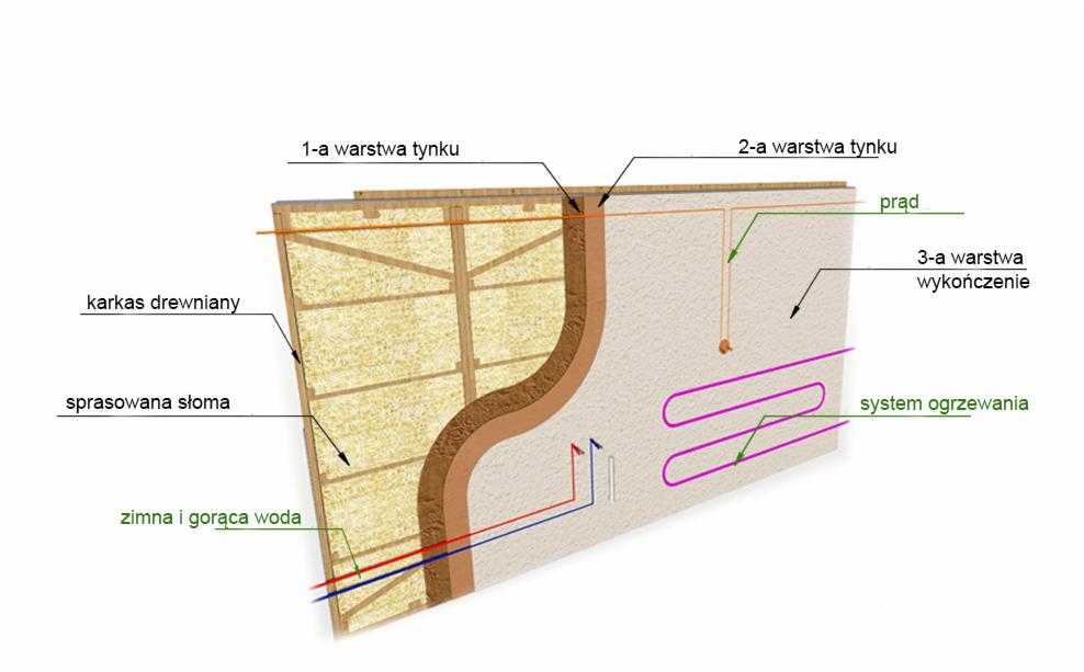 Schemat warstw ściany z izolacją ze słomy, drewnianym szkieletem, instalacją elektryczną i ogrzewaniem podłogowym w Warszawie.