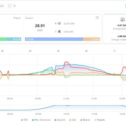 Tak wygląda podgląd systemu on-line, jako wykonawca mamy podgląd do wszystkich instalacj