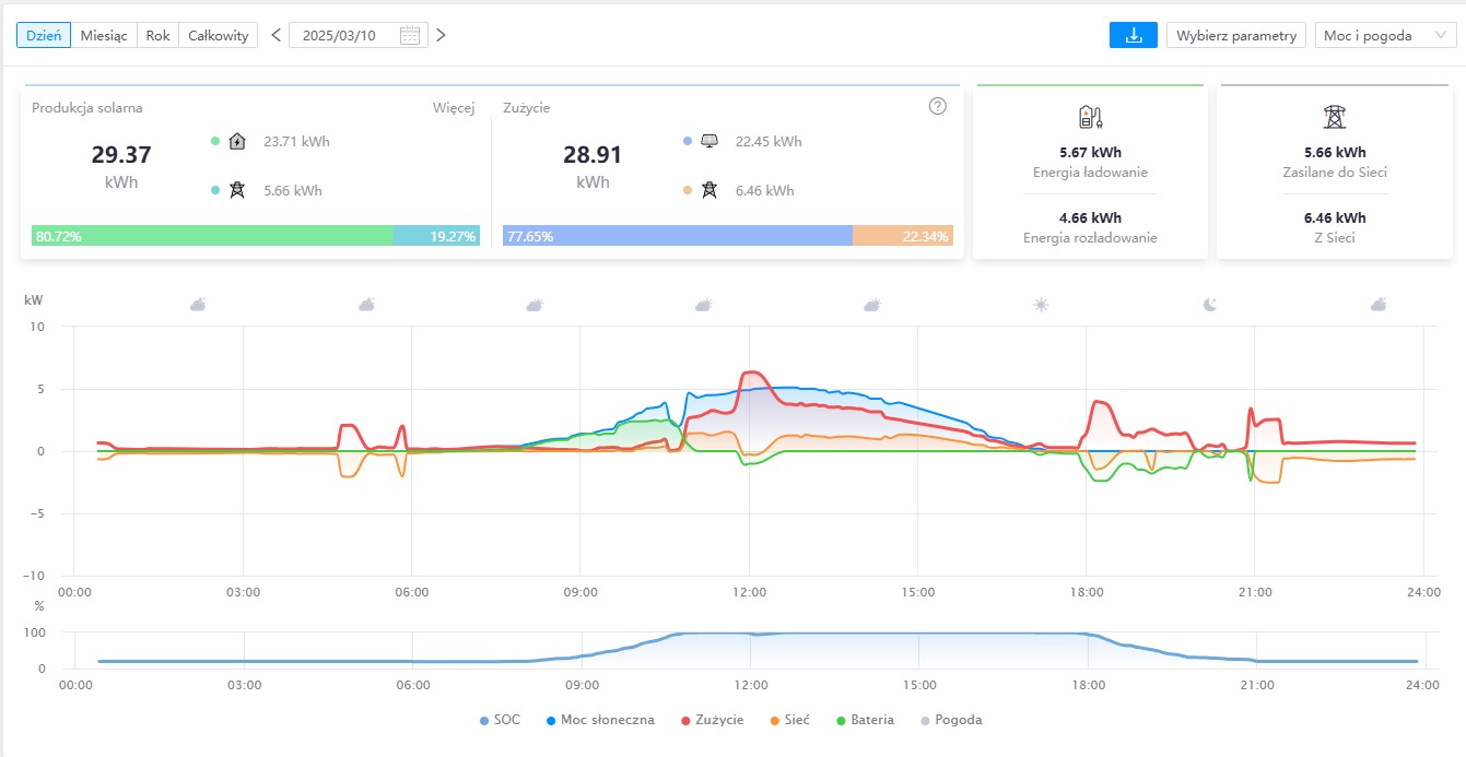 Tak wygląda podgląd systemu on-line, jako wykonawca mamy podgląd do wszystkich instalacj