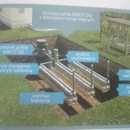 Schemat oczyszczalni MBOŚ OG z drenażem rozsączającym, prezentujący osadnik gnilny, studnię rozdzielającą, rury drenażowe pokryte włókniną, warstwę kamienia, warstwę piasku oraz wywiewki...