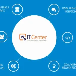 Schemat graficzny przedstawiający strukturę firmy IT Center z podziałem na działy: administracji systemowej, handlowy, usług technicznych, serwisu i helpdesk, produkcji oprogramowania oraz wdrożeń...