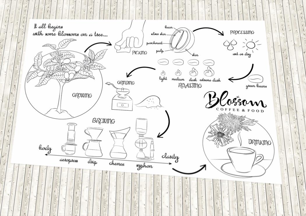 Czarno-biała ilustracja przedstawiająca cykl życia kawy, od uprawy i zbioru ziaren, przez mielenie, palenie, aż po zaparzanie różnymi metodami (aeropress, drip, chemex, syphon), z logo 'Blossom...