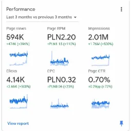 Wykresy wzrostu widoczności strony internetowej: 594K wyświetleń, 2.01M wyświetleń, 4.14K kliknięć, RPM PLN2.20, CPC PLN0.32, CTR 0.70%, z zaznaczonym wzrostem w porównaniu do poprzednich 3 miesięcy.