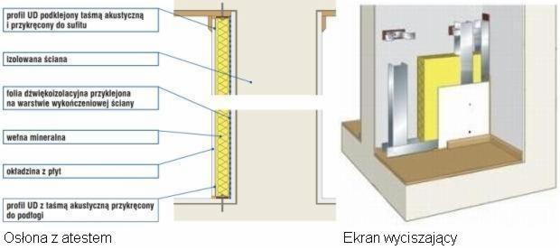 Schemat warstwowej konstrukcji ściany z izolacją akustyczną, ukazujący montaż profili UD, folii dźwiękoizolacyjnej, wełny mineralnej i okładziny z płyt, oraz ekran wyciszający w narożniku...