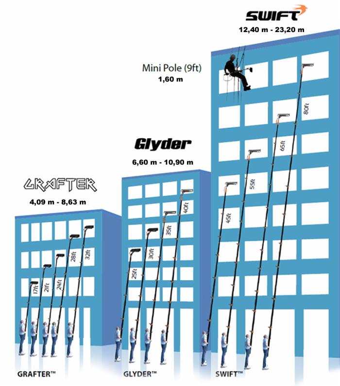 Ilustracja przedstawiająca porównanie zasięgu różnych modeli teleskopowych kijów do mycia okien, w tym Grafter, Glyder i Swift, z osobą na wysokościach używającą modelu Swift, na tle budynków.